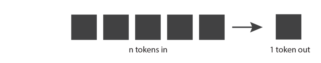 Diagramma che mostra più blocchi quadrati che rappresentano un numero n di token di input con una freccia accanto a un blocco quadrato che rappresenta un token di output.