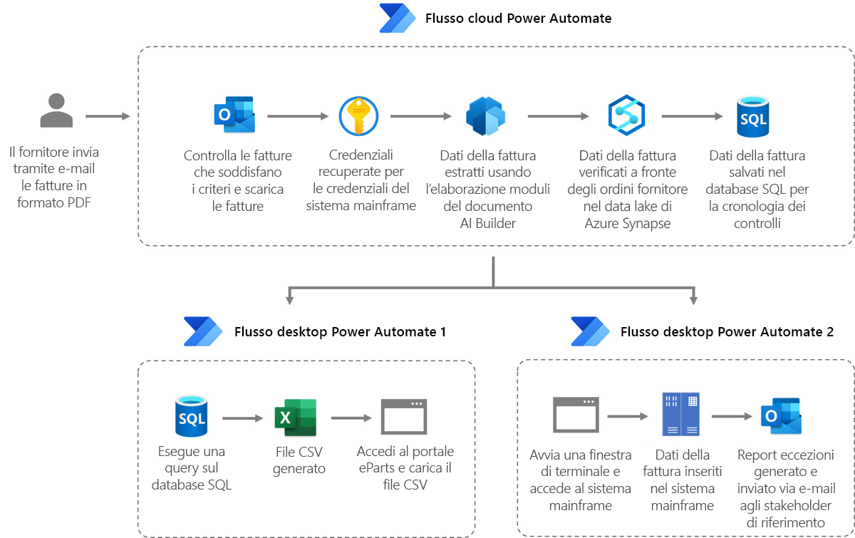 Diagramma dei flussi cloud sviluppato da Komatsu per incrementare l'efficienza e la velocità del processo di fatturazione.