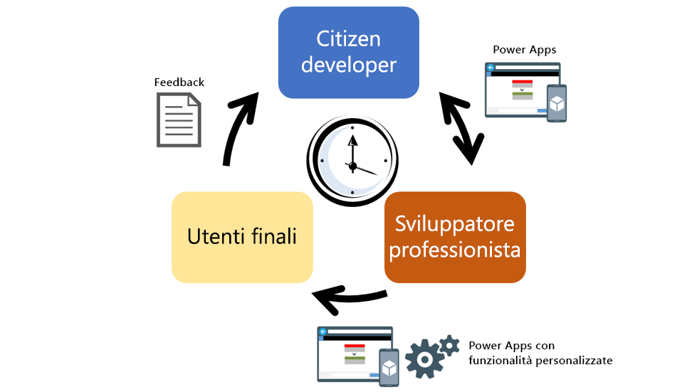 Screenshot del citizen developer che crea app.