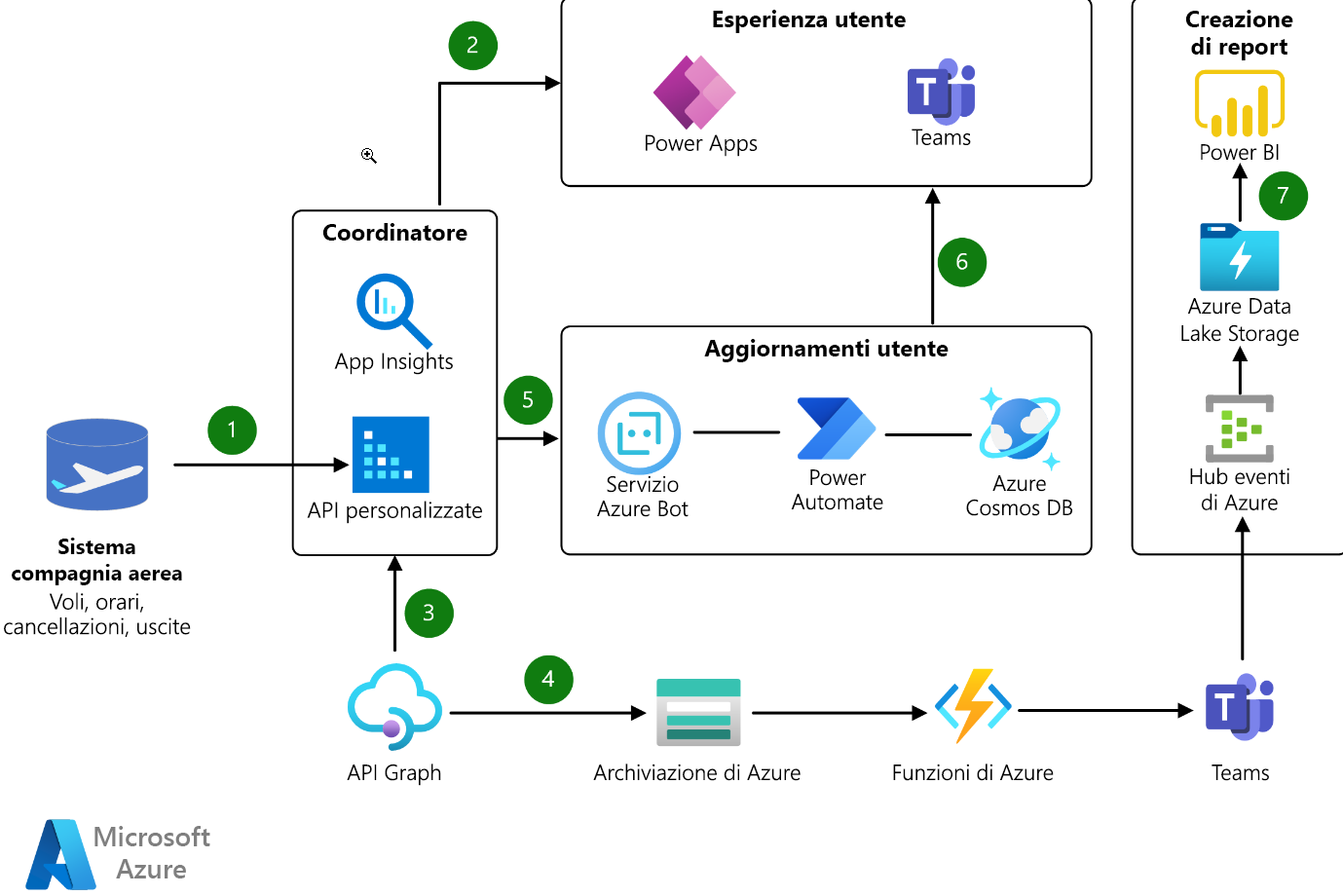 Diagramma di un'applicazione aerea basata su Power Platform usando i Servizi di Azure.