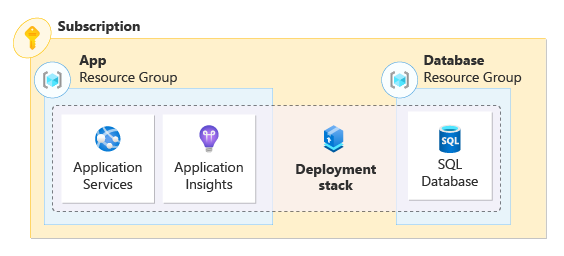 Diagramma che rappresenta le risorse di un'applicazione gestite da uno stack di distribuzione e distribuite in più gruppi di risorse.