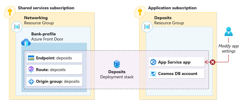 Diagramma che mostra un utente che prova a modificare le impostazioni di un'app del servizio app, ma l'operazione viene negata a causa delle impostazioni di negazione dello stack di distribuzione.