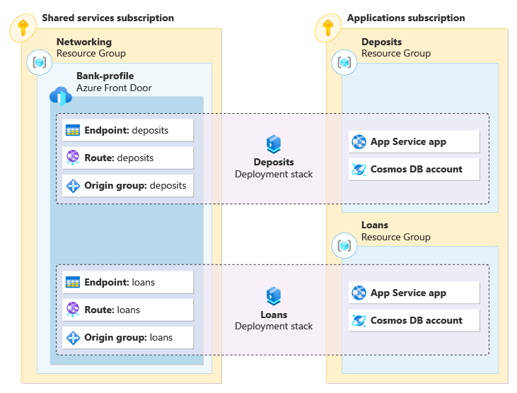 Diagramma che mostra due stack di distribuzione, ognuno dei quali rappresenta applicazioni separate.