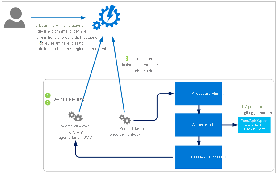 Diagramma che mostra in che modo la soluzione valuta e applica gli aggiornamenti della sicurezza a tutti i computer Windows Server e Linux connessi in un'area di lavoro.