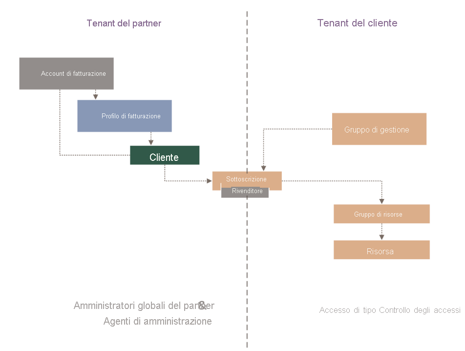 Diagramma che mostra gli ambiti di Fabrikam per la gerarchia di fatturazione.