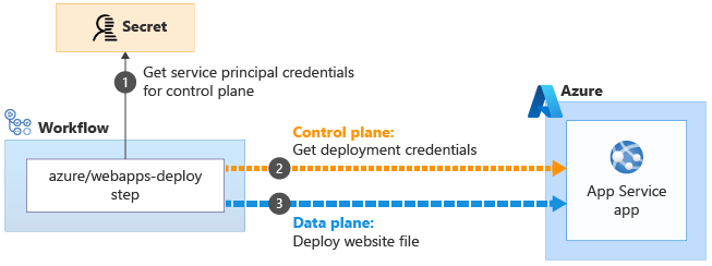 Diagramma che illustra il processo di scambio delle credenziali.