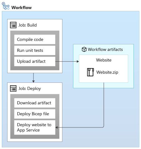 Diagramma che mostra un flusso di lavoro in fase di caricamento e che quindi fa riferimento a un artefatto denominato 'Website'.