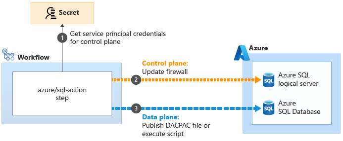 Diagramma che mostra il processo di aggiornamento del firewall.