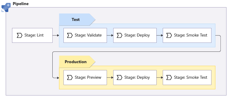 Diagramma che mostra una serie di fasi della pipeline, incluse quelle per le distribuzioni di test e produzione.