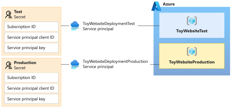 Diagramma che mostra un'identità del carico di lavoro e un gruppo di risorse di Azure per l'ambiente non di produzione e un altro set per l'ambiente di produzione.