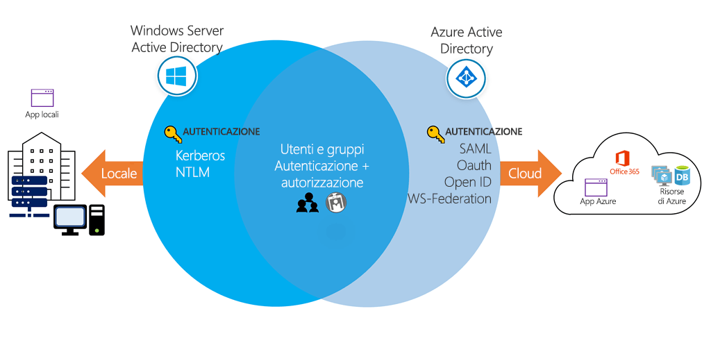 Arte concettuale che mostra Windows Active Directory e Microsoft Entra ID che controllano le risorse.