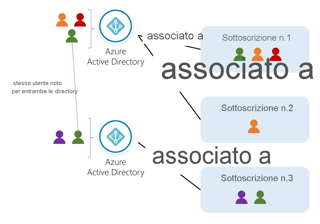 Grafica concettuale che illustra utenti, directory e sottoscrizioni in Azure.