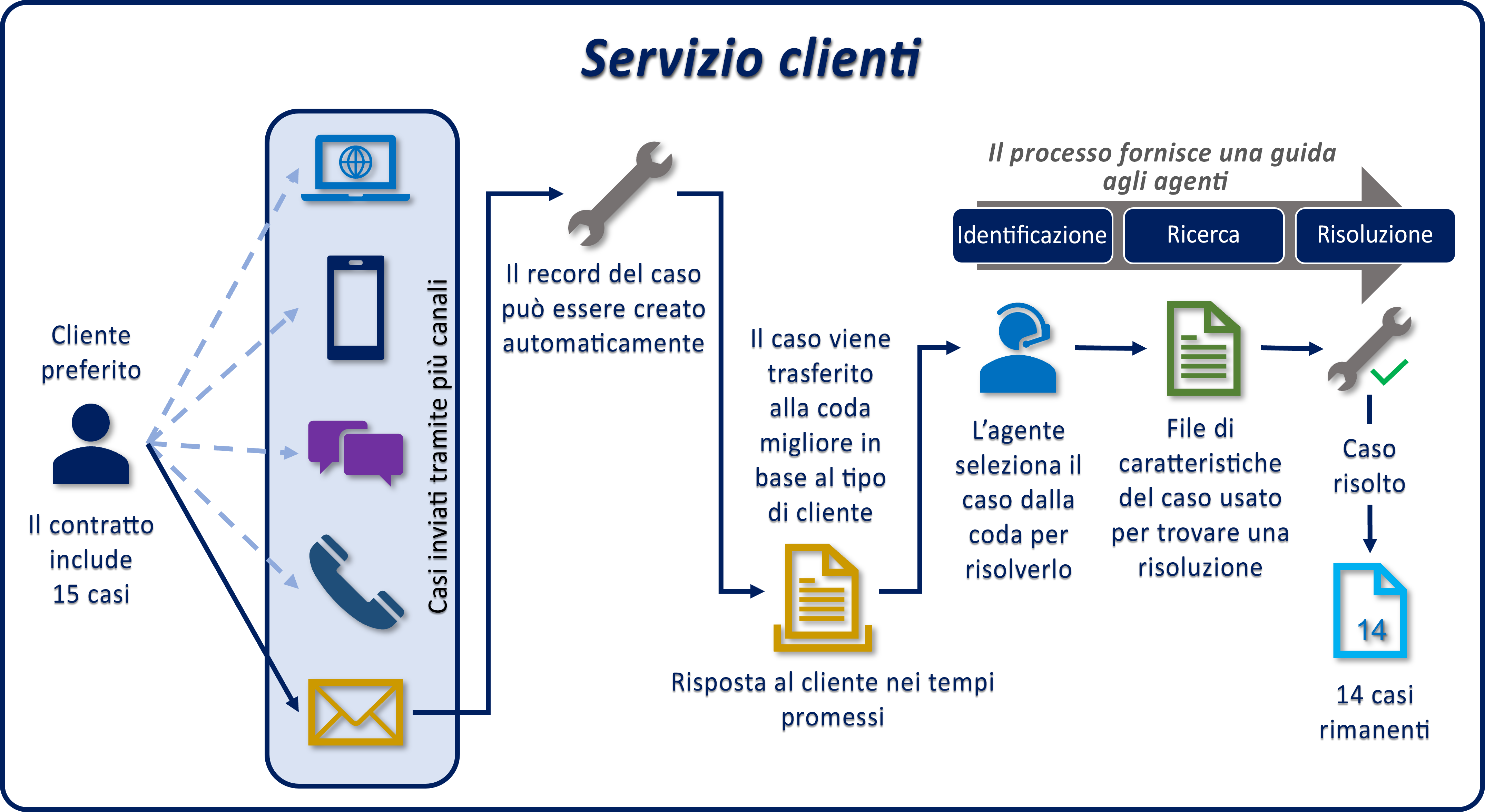 Componenti della soluzione di gestione dei casi