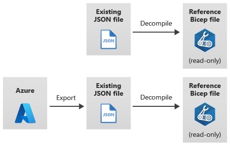 Diagram that shows a JSON template decompiled to JSON, and Azure resources that are exported to a JSON template, which is then decompiled.