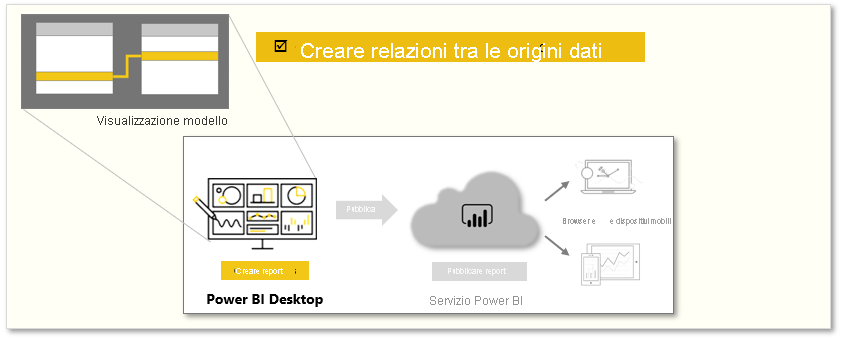 immagine concettuale delle attività in questo modulo.