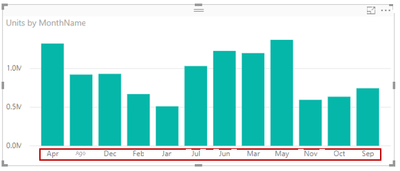 Grafico a barre con i mesi ordinati alfabeticamente.