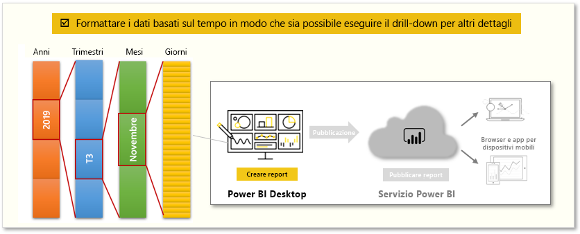 immagine concettuale delle attività in questo modulo.