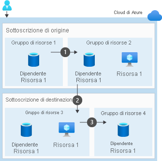 Diagramma che mostra tre passaggi da eseguire per trasferire risorse di più gruppi di risorse in un gruppo di risorse in un'altra sottoscrizione.