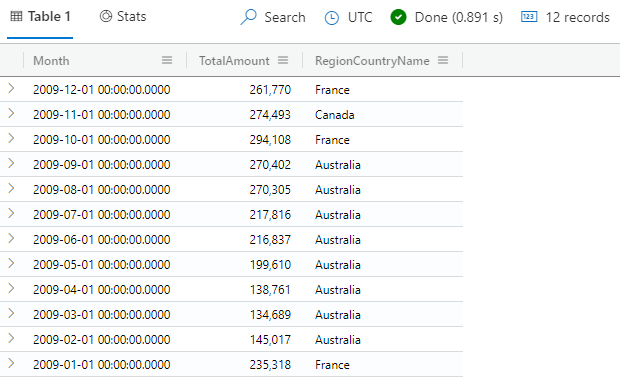 Screenshot della query dell'operatore di join che mostra i paesi/aree geografiche con i ricavi più bassi.