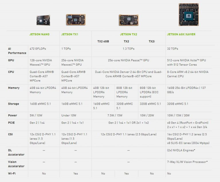 Diagramma di un grafico che mostra una panoramica dell'hardware e le opzioni di NVIDIA Jetson.