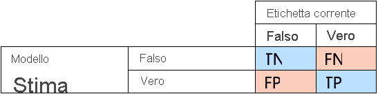 Diagramma che mostra una matrice di confusione di veri positivi, veri negativi, falsi positivi e falsi negativi.