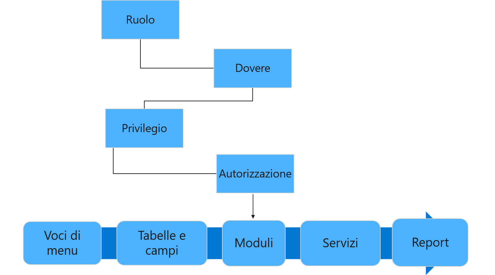 Diagramma con panoramica generale dell'architettura di sicurezza.