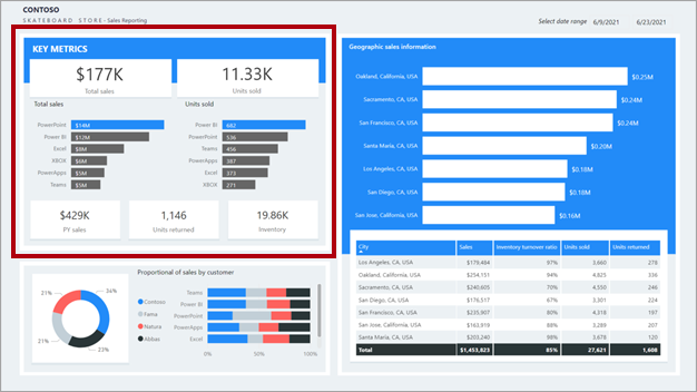 Screenshot che mostra un esempio di layout del report con una sezione delle metriche chiave evidenziata in una casella rossa.