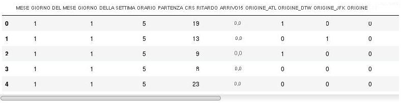 DataFrame con colonne indicatore.