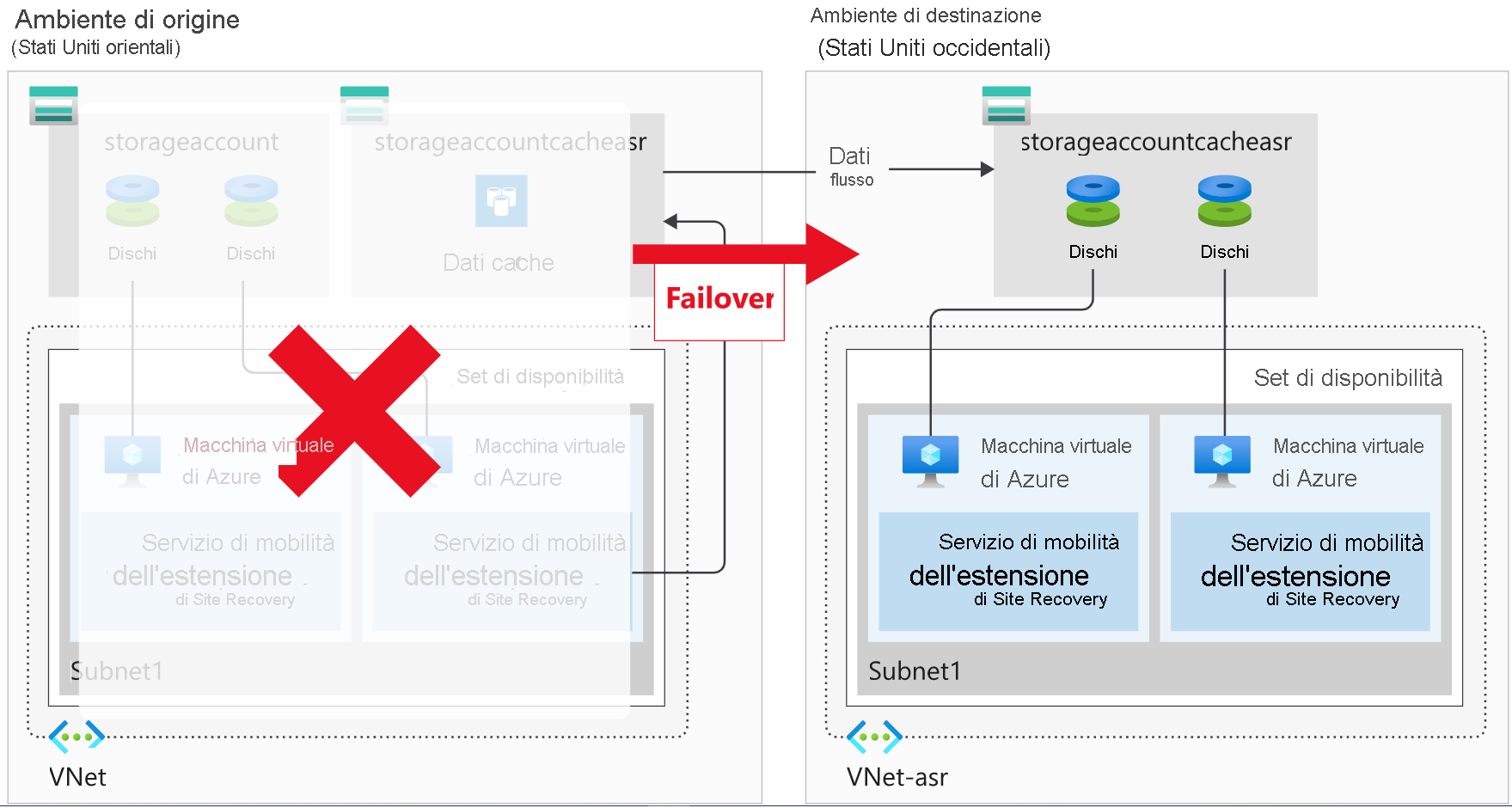 Diagramma che illustra un ambiente di macchine virtuali non disponibile e l'esecuzione del failover in un ambiente secondario.