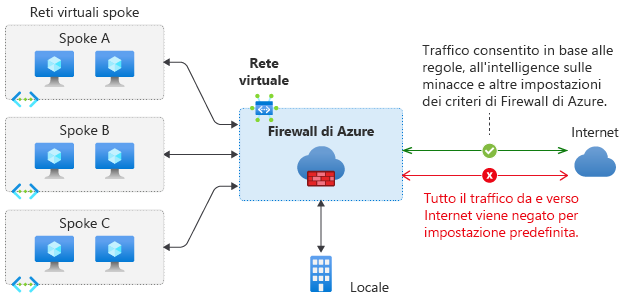 Diagram of Azure Firewall in a hub virtual network with traffic passing through the hub to spoke virtual networks and an on-premises network.