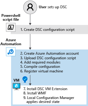 Diagramma che illustra la procedura per la configurazione di DSC.