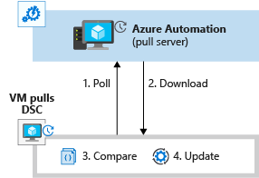 Diagramma che illustra come la VM esegue il polling di Automazione di Azure.