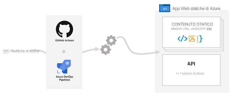 Diagramma che mostra una panoramica delle app statiche.