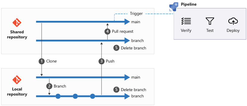 Diagramma che mostra il processo per apportare modifiche locali, aprire una richiesta pull, eliminare il ramo locale e attivare una pipeline.