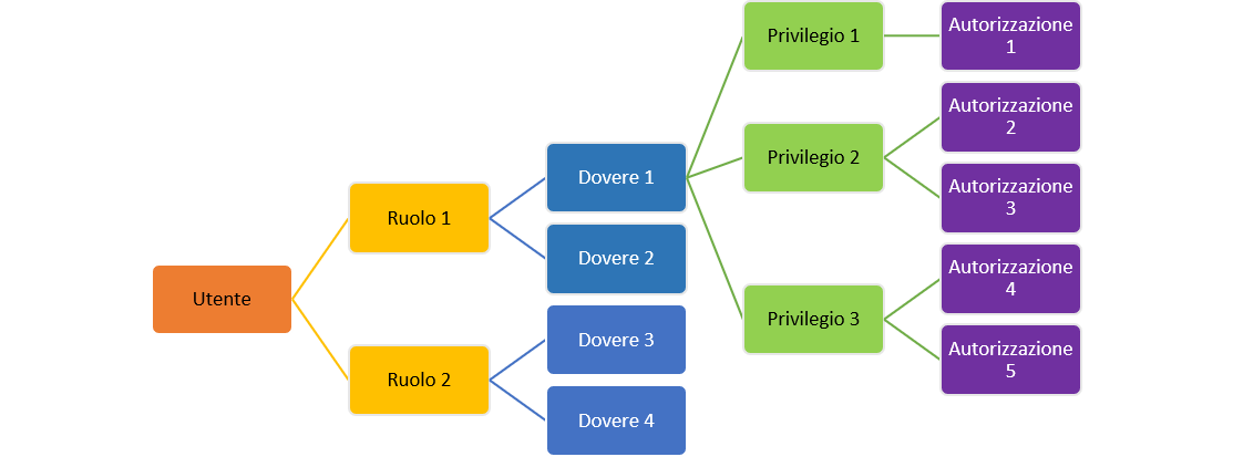 Questo flusso mostra la gerarchia di sicurezza nelle app per la finanza e le operazioni dal ruolo al compito, dal privilegio all'autorizzazione.