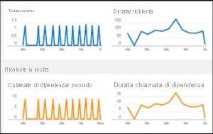 Screenshot di Live Metrics Stream in Application Insights.