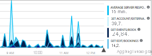 Screenshot di Esplora metriche in Monitoraggio di Azure.