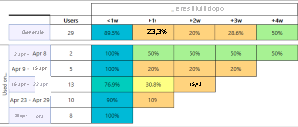 Screenshot dell'analisi dell'utilizzo in Application Insights.