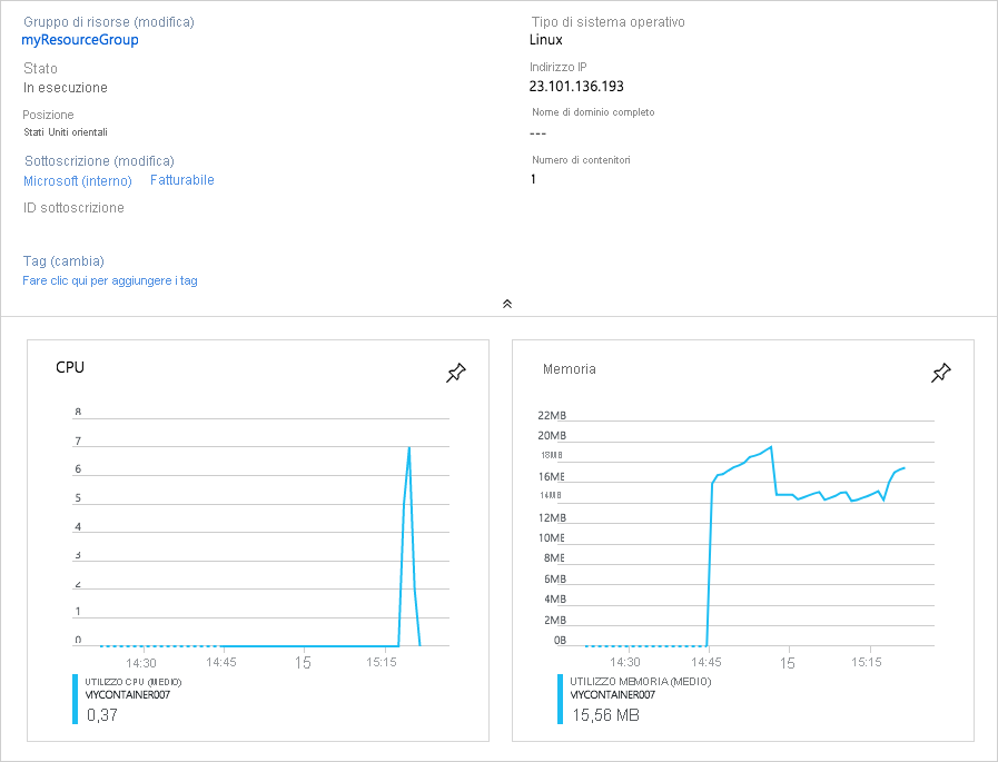 Screenshot che mostra la visualizzazione nel portale di Azure delle informazioni relative all'utilizzo di memoria e CPU da parte di Istanze di Azure Container.