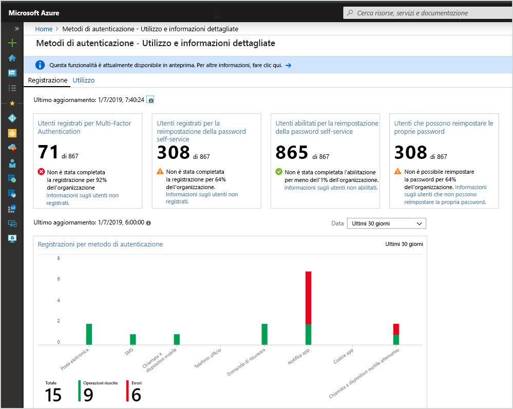 Screenshot che mostra la visualizzazione delle metriche relative all'autenticazione a più fattori.