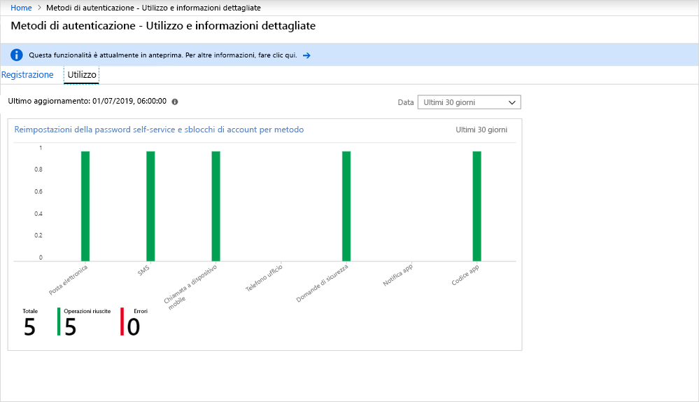 Screenshot che mostra le metriche di utilizzo della reimpostazione della password self-service.