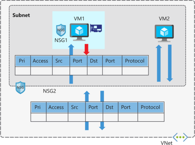 Diagramma dei gruppi di sicurezza di rete.