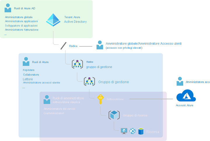 Diagramma che illustra come i ruoli di amministratore della sottoscrizione classica, i ruoli di Azure e i ruoli di Microsoft Entra sono correlati a livello generale.