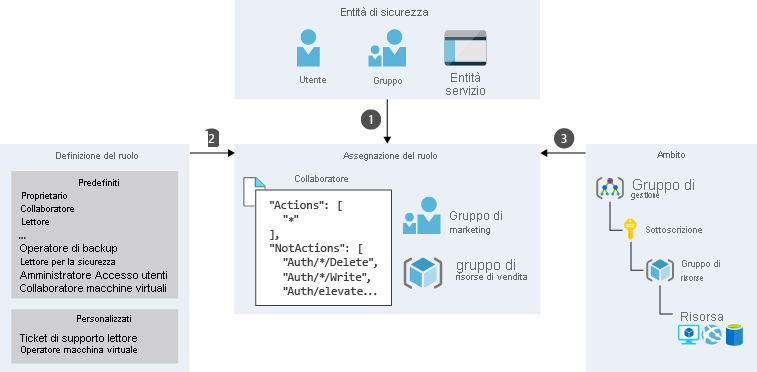 Illustrazione che mostra un processo di assegnazione di ruolo di esempio per il gruppo Marketing, che è una combinazione di entità di sicurezza, definizione del ruolo e ambito. Il gruppo Marketing rientra nell'entità di sicurezza Gruppo e dispone del ruolo di Collaboratore per l'ambito del gruppo di risorse.