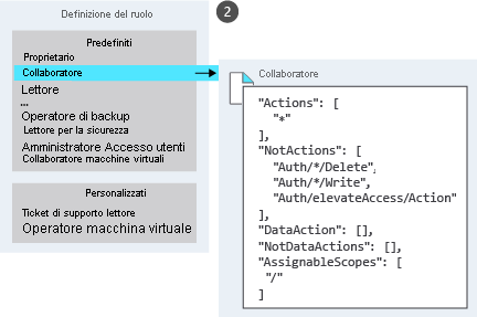 Illustrazione dell'elenco dei diversi ruoli predefiniti e personalizzati con zoom sulla definizione del ruolo Collaboratore.