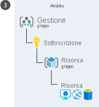 Illustrazione che mostra una rappresentazione gerarchica di diversi livelli di Azure per l'applicazione dell'ambito. La gerarchia, a partire dal livello più alto, è nell'ordine seguente: gruppo di gestione, sottoscrizione, gruppo di risorse e risorsa.