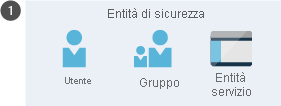 Illustrazione che mostra un'entità di sicurezza che include utente, gruppo ed entità di sicurezza.