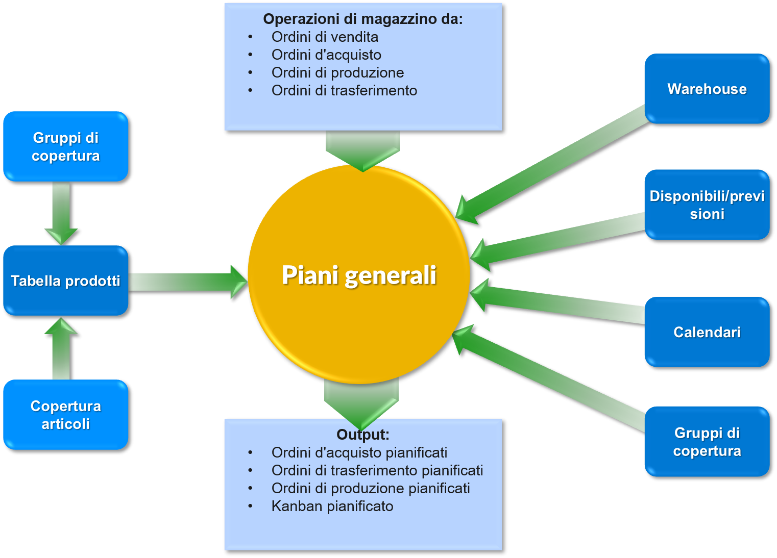 Diagramma degli input e degli output di una pianificazione generale.