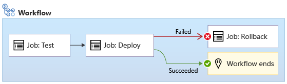 Diagramma che mostra un flusso di lavoro con un Processo di distribuzione e una condizione in modo che un errore nel processo distribuisci restituisca l'esecuzione del processo di rollback.