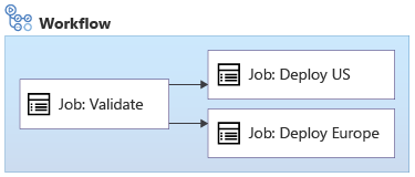 Diagramma che mostra un flusso di lavoro con un processo Validate, un processo Deploy U S e un processo Deploy Europe, con i due processi di distribuzione in esecuzione in parallelo.